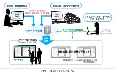 スマート掲示板システムイメージ