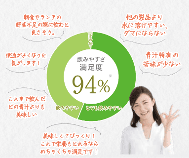 飲みやすさ・満足度94％