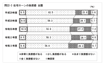 住宅ローン負担感