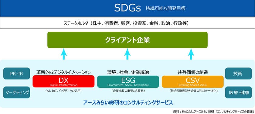 企業のサステナビリティ経営を全面支援！
アースみらい総研がESG／CSV経営に関する
コンサルティングサービス開始！