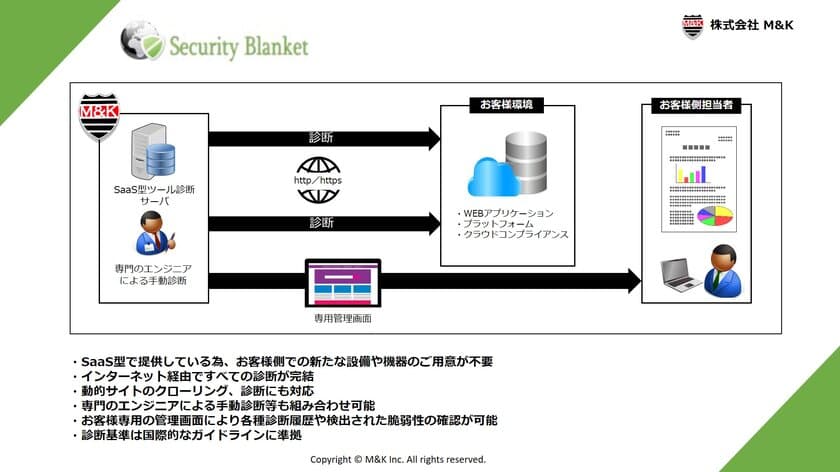 SaaS型脆弱性診断ツール「SecurityBlanket」、
動的サイトへの対応や手動診断結果の一元管理などの機能を追加し、
IT環境のセキュリティ運用を
強力にサポートするツールとしてリニューアル