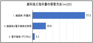 技工指示書の保管方法(統計データ)