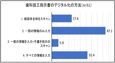 技工指示書のデジタル化の方法(統計データ)