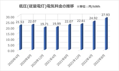 低圧(従量電灯)電気料金の推移