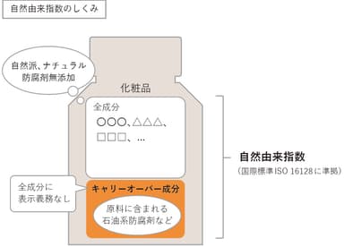 自然由来指数の解説