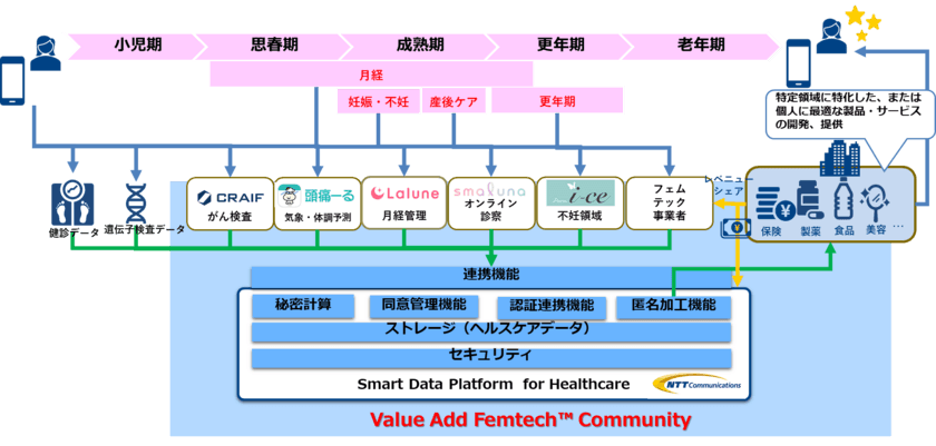 フェムテック領域のビジネス共創、データ利活用のコミュニティ
「Value Add Femtech(TM) Community」を創設