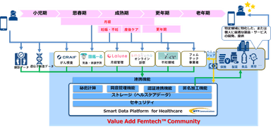 SDPF for Healthcareを活用した「Value Add FemtechTM Communiny」の概要図