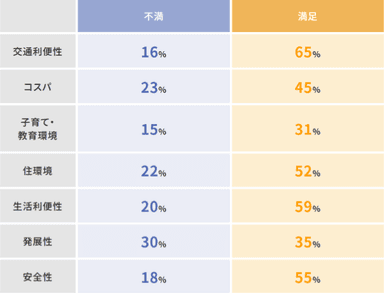 「今住んでいる街」に対する評価