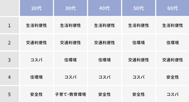 【年代別】引っ越し先の街で重視することTOP5