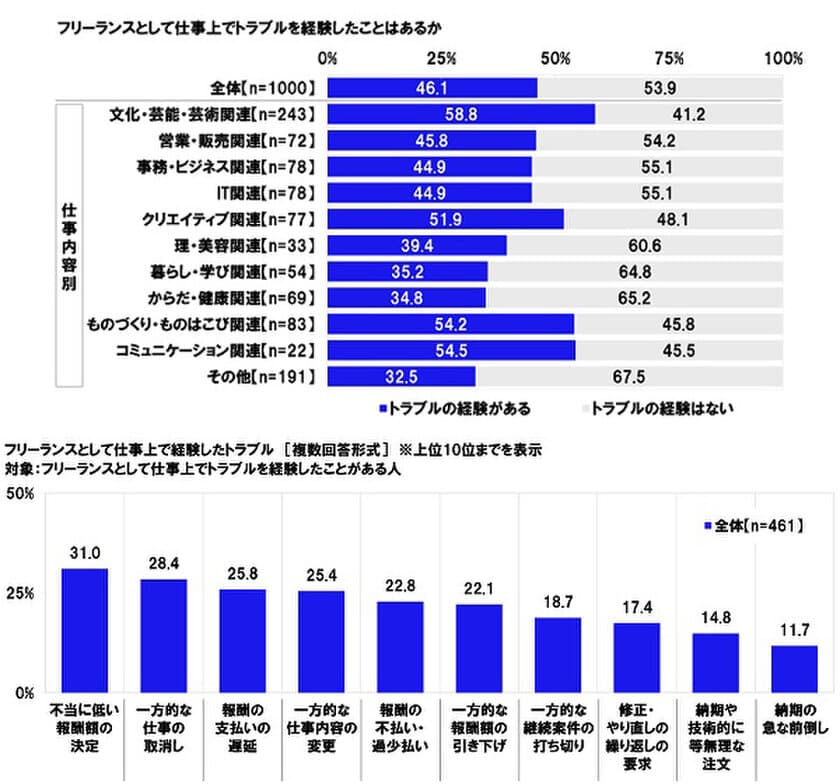 連合調べ　
「フリーランスとして仕事上で
トラブルを経験したことがある」46.1%、
文化・芸能・芸術関連では58.8%　
経験したトラブル　1位「不当に低い報酬額の決定」
2位「一方的な仕事の取消し」
3位「報酬の支払いの遅延」