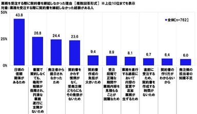 業務を受注する際に契約書を締結しなかった理由