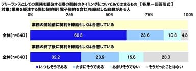 フリーランスとしての業務を受注する際の契約のタイミングについてあてはまるもの