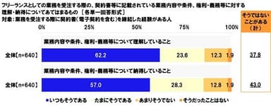 フリーランスとしての業務を受注する際の、契約書等に記載されている業務内容や条件、権利・義務等に対する理解・納得についてあてはまるもの