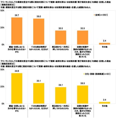 フリーランスとしての業務を受注する際に契約内容について理解・納得を得ないまま契約書（電子契約を含む）を締結・合意した理由