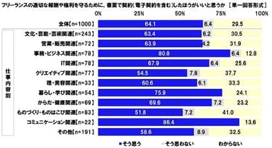 フリーランスの適切な報酬や権利を守るために、書面で契約（電子契約を含む）したほうがいいと思うか