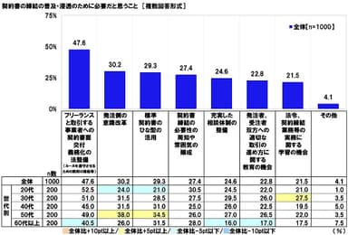 契約書の締結の普及・浸透のために必要だと思うこと