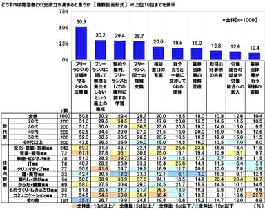 どうすれば発注者との交渉力が高まると思うか