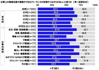 仕事上の情報交換や連携ができるフリーランスの仲間やつながりがほしいと思うか