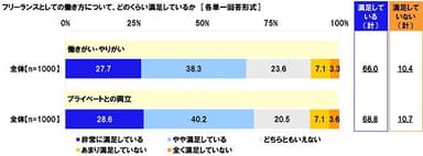 フリーランスとしての働き方について、どのくらい満足しているか（3）