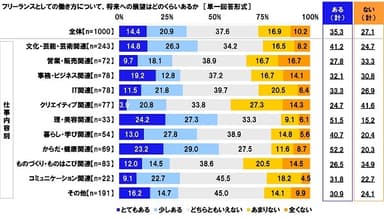 フリーランスとしての働き方について、将来への展望はどのくらいあるか