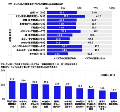 フリーランスとして仕事上でトラブルを経験したことはあるか