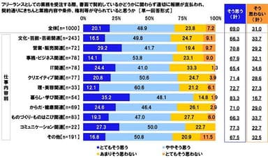 フリーランスとしての業務を受注する際、書面で契約しているかどうかに関わらず適切に報酬が支払われ、契約通りにきちんと業務内容や条件、権利等が守られていると思うか