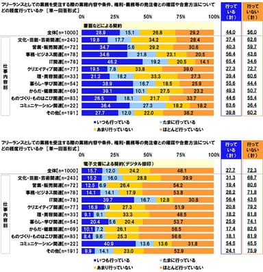 フリーランスとしての業務を受注する際の業務内容や条件、権利・義務等の発注者との確認や合意方法についてどの程度行っているか（1）