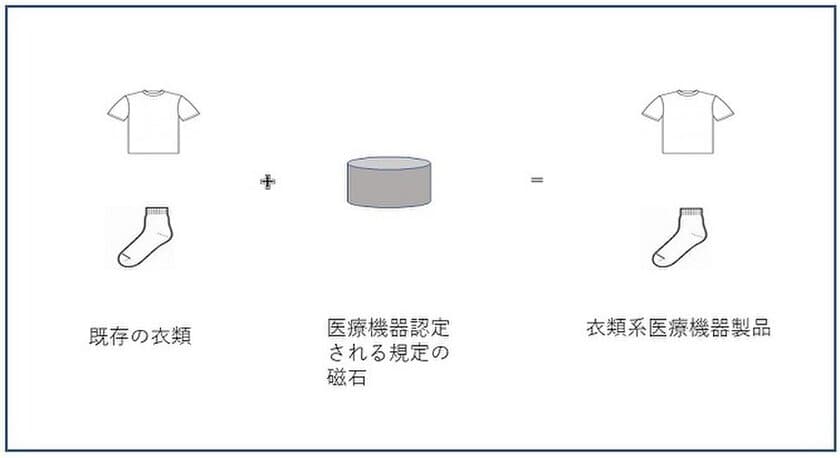 株式会社ギリオン、繊維メーカーに向けた
「衣類系医療機器認証サービス」を3月1日より提供