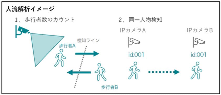 大阪梅田の商業施設「ハービスPLAZA ENT」において
プライバシーに配慮した設計のAIカメラを用いた人流解析を実施