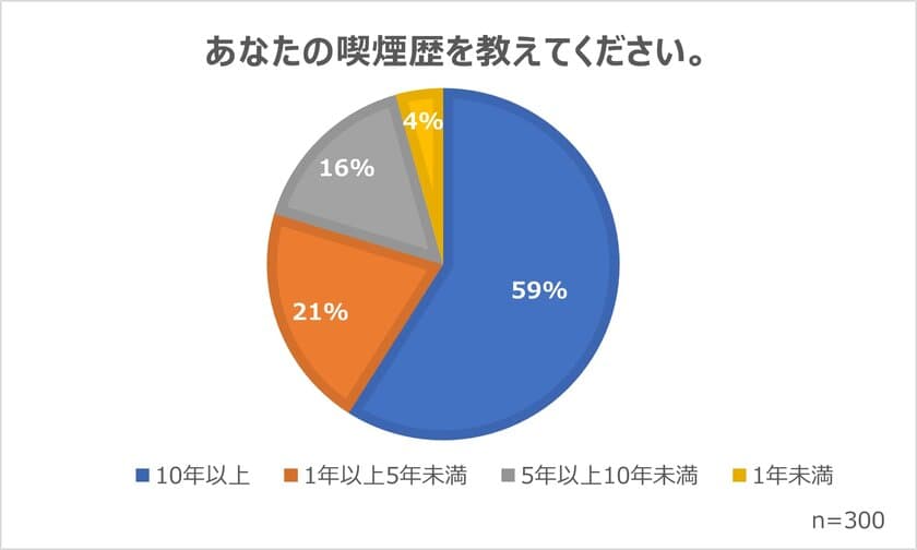 喫煙者の意識調査(2022年11月)の結果を公開　
喫煙者を取り巻く状況と企業が取り組む分煙対策