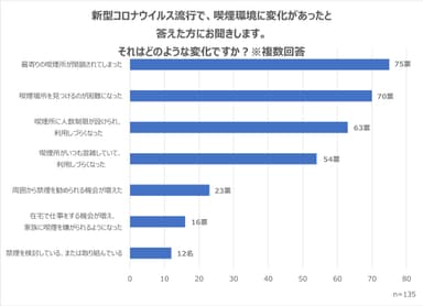 コロナ禍における喫煙環境の変化