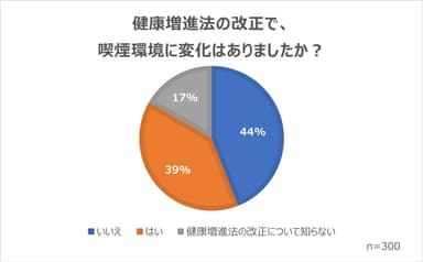 健康増進法改正による喫煙環境の変化の有無