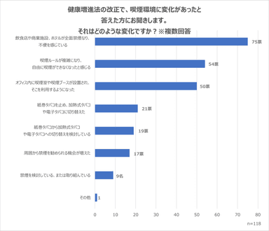 健康増進法改正による喫煙環境の変化