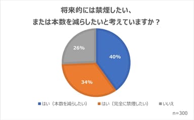 将来的な禁煙願望