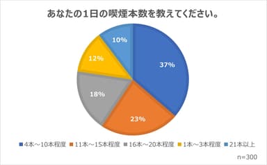 1日の喫煙本数