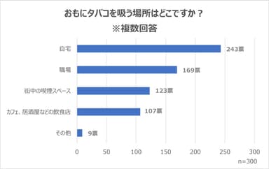 おもにタバコを吸う場所