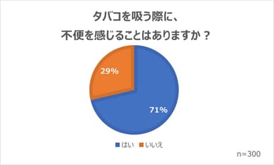 タバコを吸う際に不便に感じることの有無