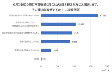 不便に感じる理由