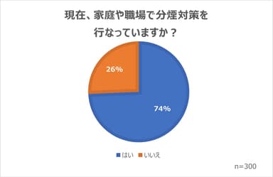 家庭・職場における分煙対策の有無