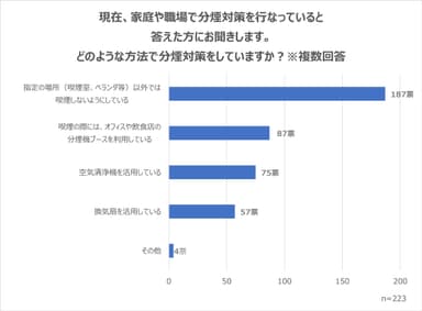 家庭・職場における分煙対策