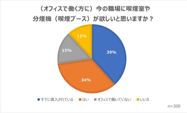 オフィスでの喫煙室・分煙機の必要性