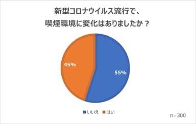 コロナ禍における喫煙環境の変化の有無