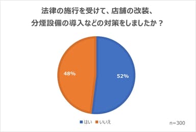 法律施行後の店舗改装・設備導入の有無