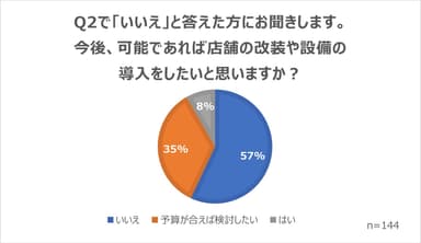 今後、店舗の改装や設備導入をしたいと思うか