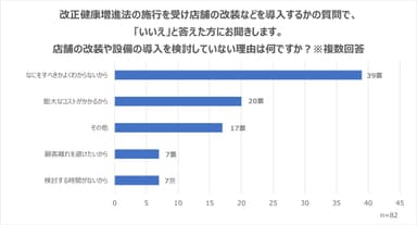 店舗の改装や設備の導入を検討していない理由