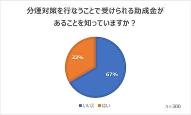 分煙対策を行なうことで受けられる助成金があることを知っているか