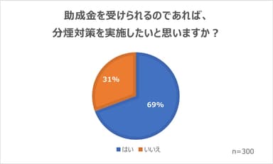 助成金を受けられるのであれば、分煙対策を実施したいか