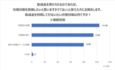 助成金を利用して行ないたい分煙対策