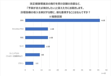 分煙設備の導入検討で最も重視すること