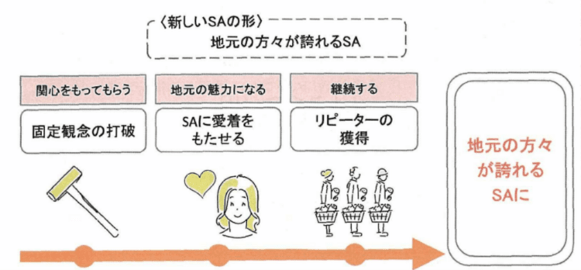 明治大学商学部菊池一夫ゼミナールが海老名サービスエリア(下り)の集客強化の施策を提案！
～NEXCO中日本グループとの連携プロジェクト～